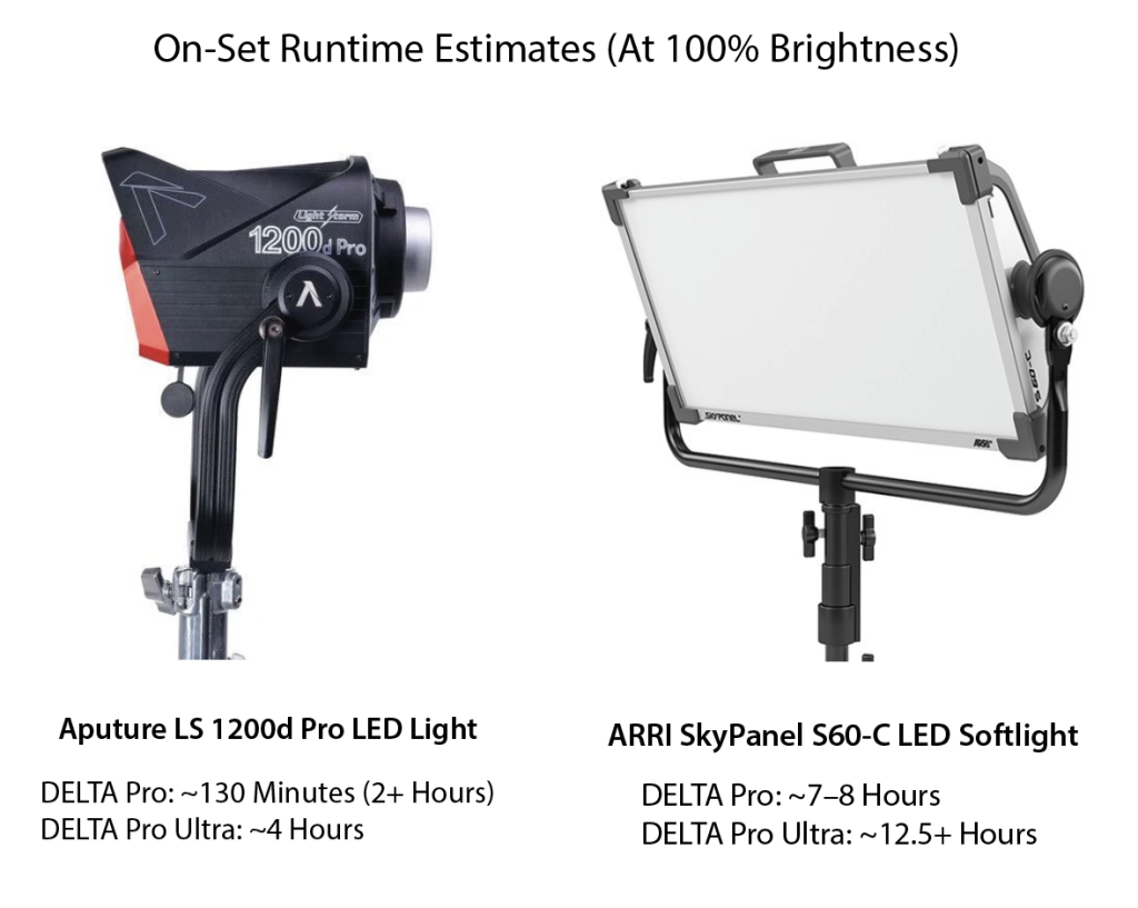 Photo comparison between an Aputure 1200 and a Arri SkyPanel s60